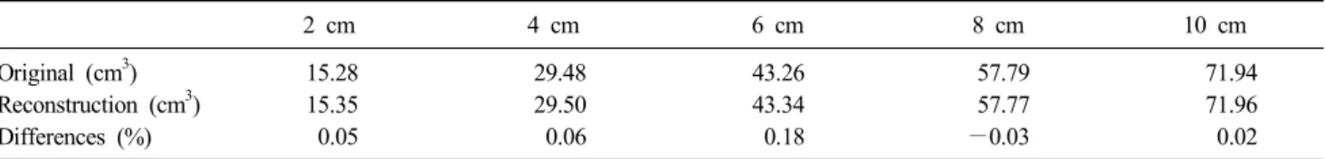 Fig. 11. Comparison of IVH of three images using the rando phantom.