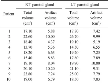 Fig. 12. Comparison of DVH of three images using the rando  phantom.