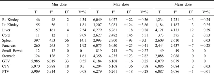 Table 1. The parts of five people who has an additional  radiation therapy using tomotherapy after a general radiation  therapy (Unit in Gy)