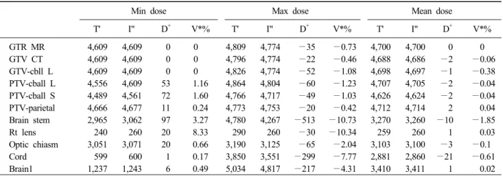 Table 4. A general radiation therapy of a brain tumor patient and the contrast of between the maximum absorbed dose and volume of organs by TOMO RTP system (Brain) (Unit in cGy)