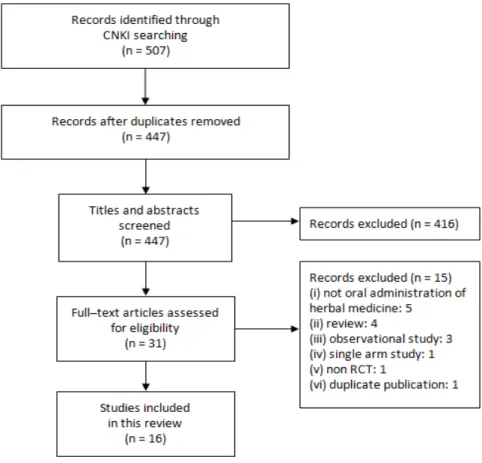 Fig. 1. Flow diagram of searching and study selection process 