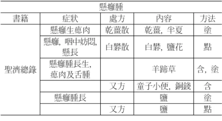 표  5.  External  Treatment  Drugs  and  Methods  That  Were Used  to  Carbuncle  in  Throat