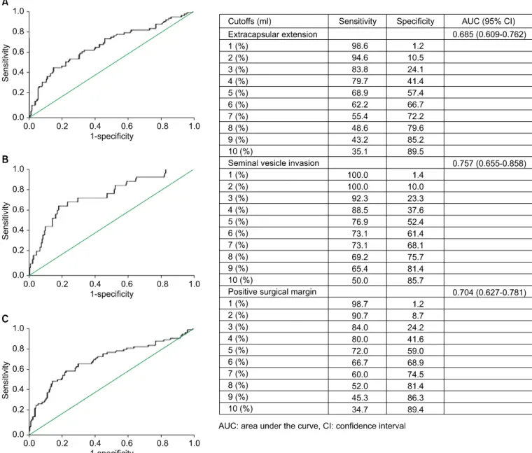 Fig. 3 shows the Kaplan-Meier curves of patients catego- catego-rized according to predicted tumor volume