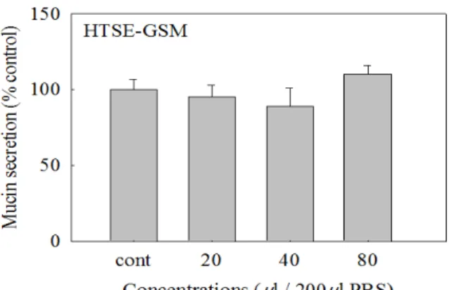 Fig. 5. Effect of GCP on mucin secretion from cultured  HTSE cells (ELISA)