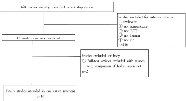 Fig. 1. Flowchart of trial selection process