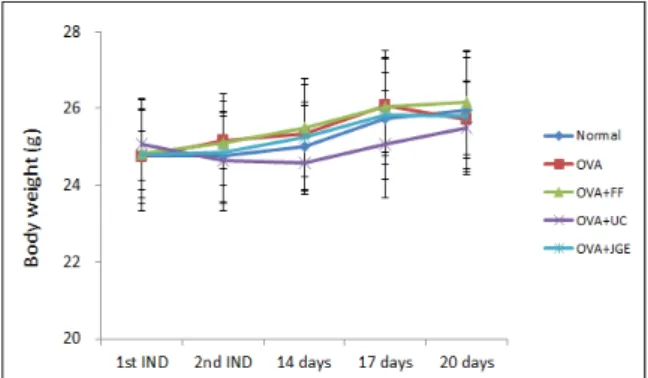 Fig. 1. The changes of body weight in mice (n=10) Normal: naive mice, OVA: OVA-induced mice, OVA+FF: Forsythiae  Fructus (250 ㎎/㎏) administered to OVA-induced mice, OVA+UC: Ulmi  Cortex (250 ㎎/㎏) administered to OVA-induced mice, OVA+JGE: 