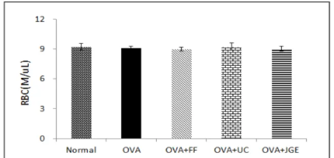 Table 3. The Changes of WBC in Mice