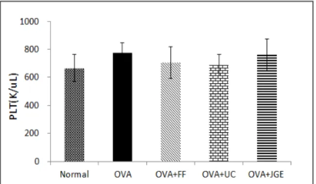 Fig. 6. The changes of histamine in mice (n=10) Normal: naive mice, OVA: OVA-induced mice, OVA+FF: Forsythiae Fructus  (250 ㎎/㎏) administered to OVA-induced mice, OVA+UC: Ulmi Cortex (250 
