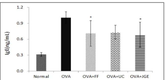 Fig. 7. The changes of IgE in mice (n=10)