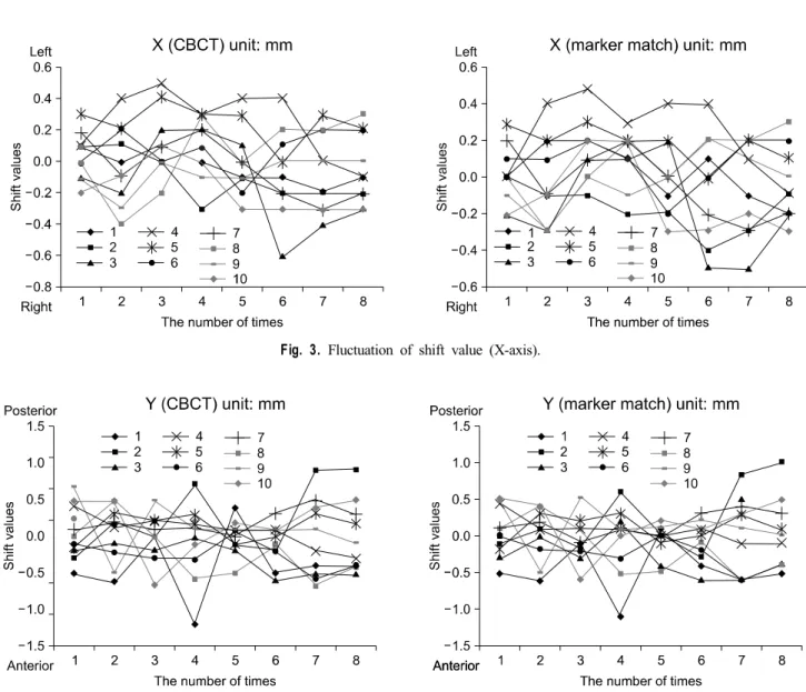 Fig. 3. Fluctuation of shift value (X-axis).