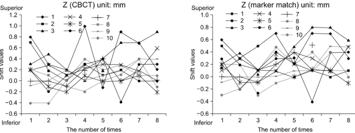 Fig. 5. Fluctuation of shift value (Z-axis).