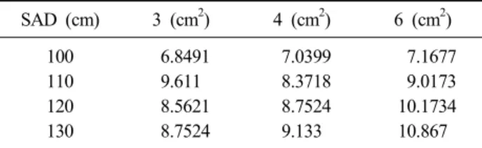 Table 3. Dose profiles for 3 to 6 cm 2  field sizes with a 6 MV  photon beam at a 10-cm water depth with four dosimeters