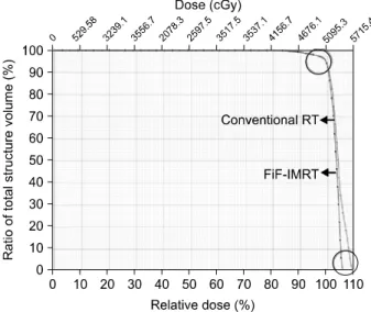 Fig. 2. DRR image of anterior field. Fig. 3. DVH of conventional RT and FiF-IMRT.