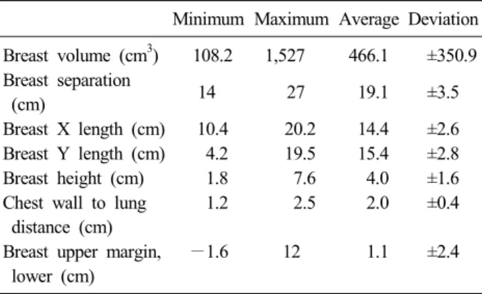 Table 1. Physiology information and geometrical parameter