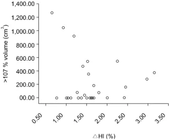 Fig. 7. Correlation analysis between ＞107% volume and △HI%.