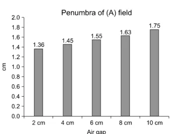 Fig. 1. Average data for A field's penumbra. Fig. 2. Average data for B field's penumbra.