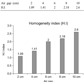 Fig. 3. Average data for maximum dose's relative dose.