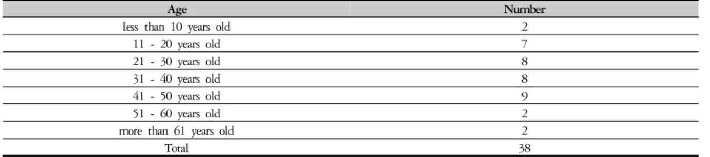Table 1. The Distribution of Patients' Age