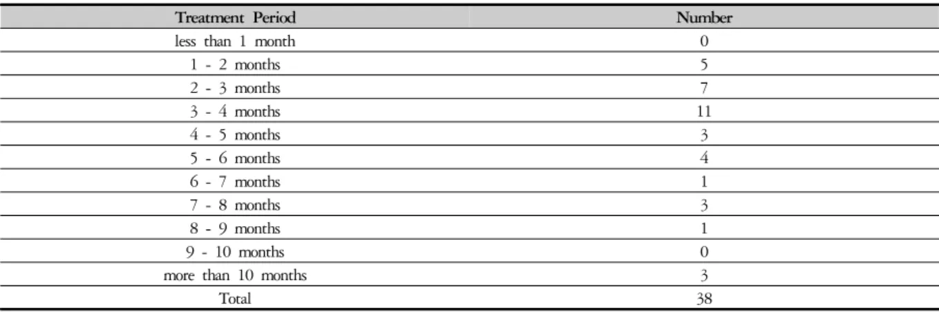 Table 4. The Treatment Period in the 19 Articles for Psoriasis