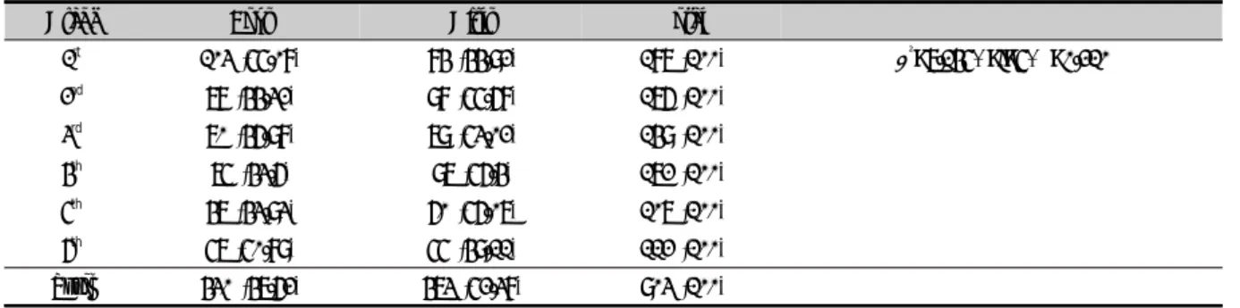 Table 1. Demographic Features of the Participants as Frequency (%)