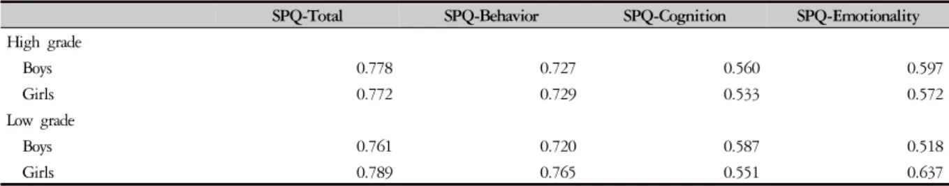 Table 2. Internal Consistency of the Sasang Personality Questionnaire