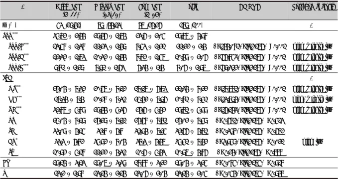 Table 4. SPQ and JTCI Subscales Score of High, Middle and Low SPQ Score Groups in High Grade Boys of Elementary School