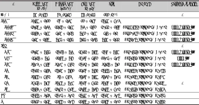 Table 5. SPQ and JTCI Subscales Score of High, Middle and Low SPQ Score Groups in High Grade Girls of Elementary School