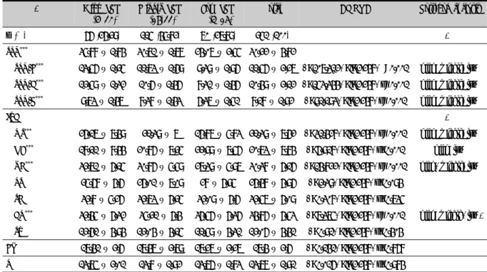 Table 6. SPQ and JTCI Subscales Score of High, Middle and Low SPQ Score Groups in Low Grade Boys of Elementary School