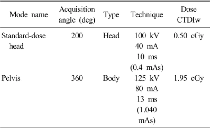 Table 3. The reference data of CBCT (OBI 1.4)최대 1.07o로 골반부에서 두 경부보다 다소 큰 차이를 보였