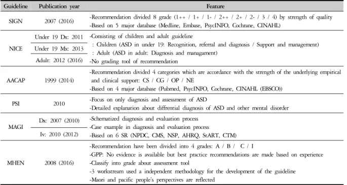 Table 2. Summary about Characteristic of ASD Guideline