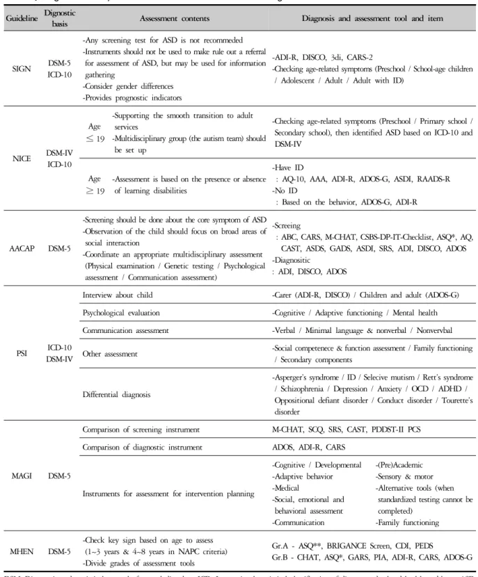 Table 3. Diagnostic Basis, Assessment Contents and Tool According to Guideline Guideline Dignostic 