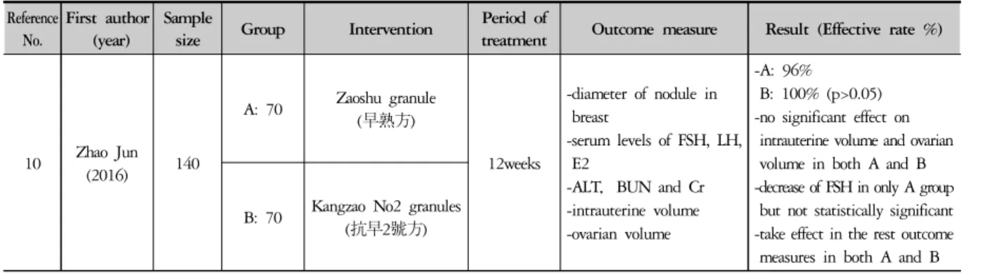 Table 1. Key Data of Studies about Treatment for Precocious Puberty