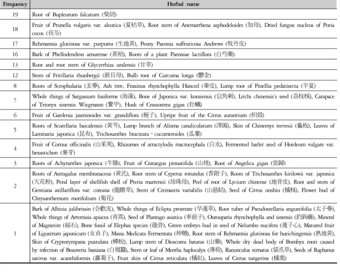 Table 2. Frequency of Herbs in Prescription