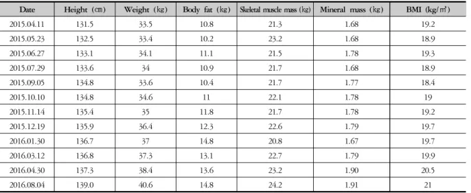 Table 4. Growth Indices Change during the Treatment Period (Case 1)
