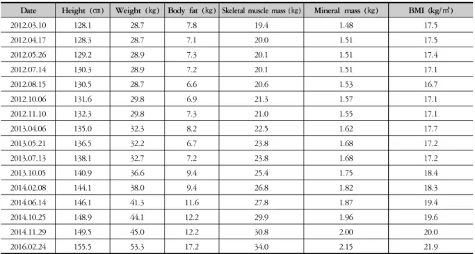 Table 6. Growth Indices Change during the Treatment Period (Case 2)