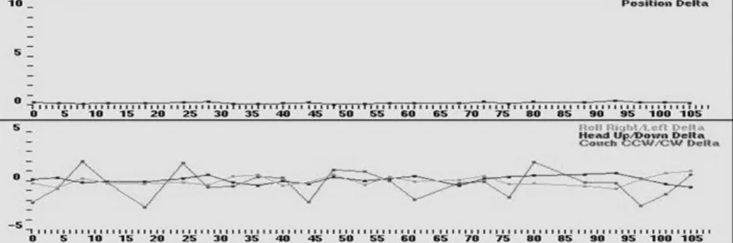 Fig. 5. Position delta result of  phantom in whole therapy x, y and z directions within 0±0.2 mm, &amp; 