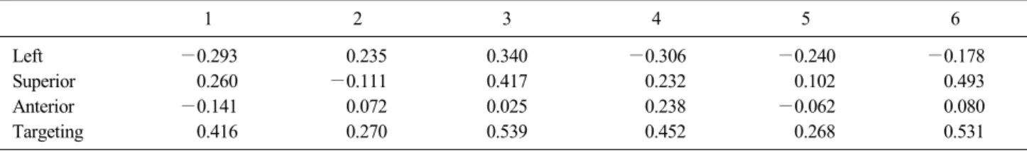 Table 3. Group statistics and independent samples test