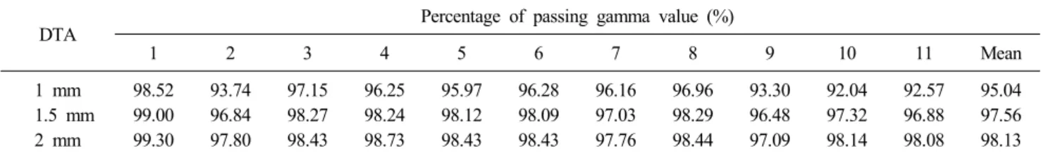 Table 5. Gamma-value of reference film and contrastive group film (AL)