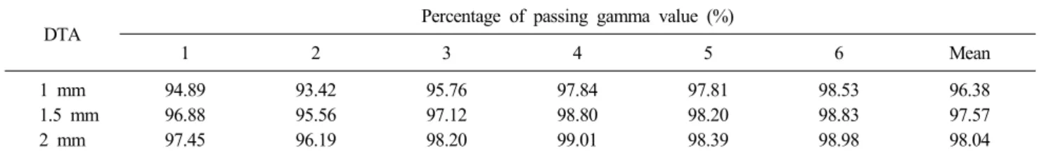 Table 7. Gamma-value of reference film and experimental group film (AL)