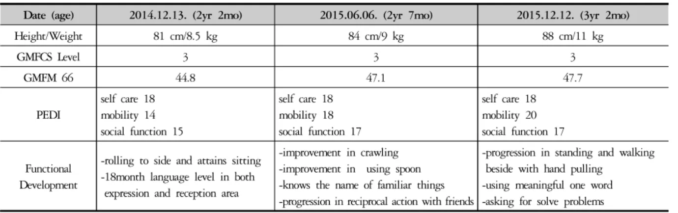 Table 2. Progression of Growth and Development (Case 2)