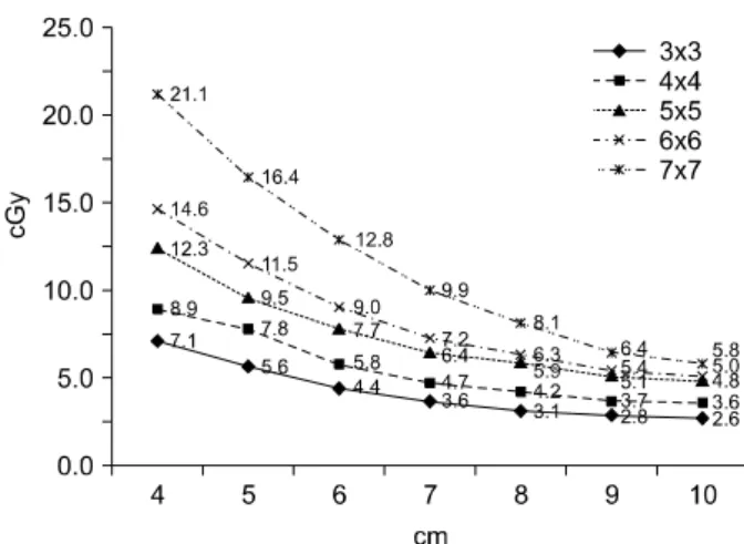 Fig. 3. Dose decrease without scrotal shieling, unit: cGy. Fig. 4. Dose decrease without scrotal shieling, unit: cGy.