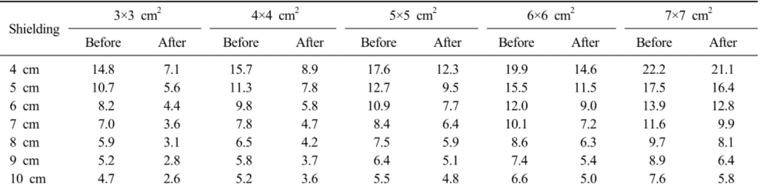 Table 2. Comparison of decrease between 4 cm and 8 cm, unit: cGy