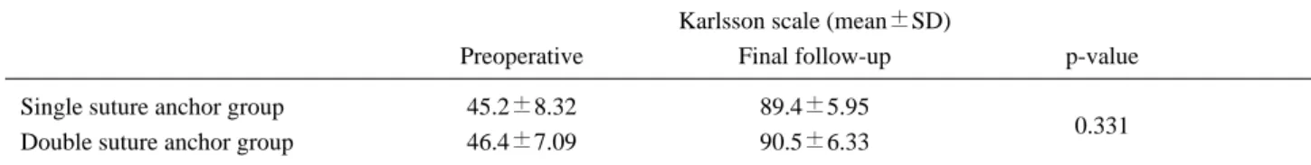 Table 1. Comparison of Karlsson scale between single and double suture anchor groups (Mann-Whitney test) Karlsson scale (mean±SD)