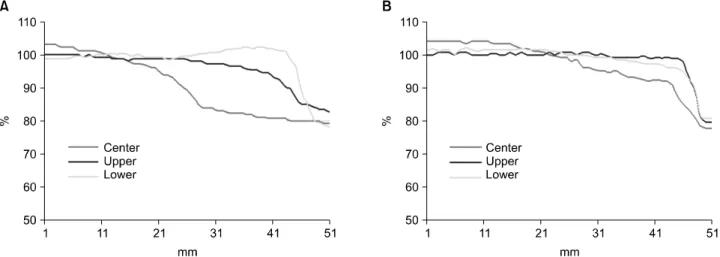 Fig. 10. Comparison of dose line profile with and without field-in-field technique in film scan
