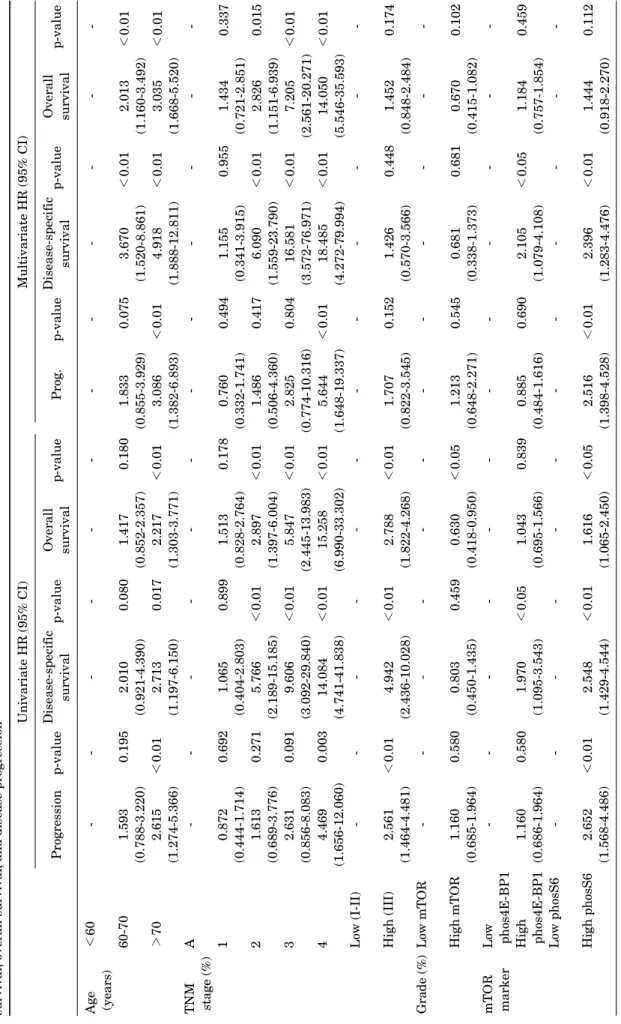 TABLE 3. Results of univariate and multivariate analyses of clinicopathological variables and the expression levels of mTOR-related markers in relation to disease-specific survival, overall survival, and disease progression Univariate HR (95% CI)Multivaria