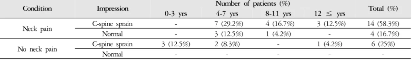Table 8. Distribution of Impression through Radiation Test by Neck Condition