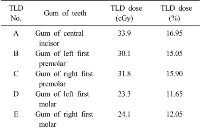 Table 1. Measurement without 2 mmPb shielding the front of  gums measured with TLD