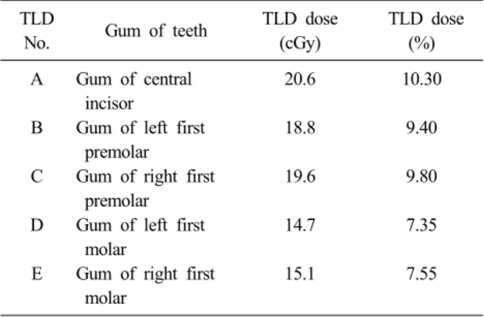 Table 2. Measurement with 2 mmPb shielding the front of  gums measured with TLD