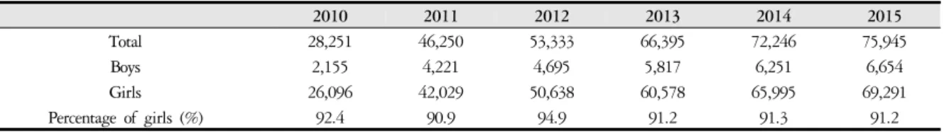 Table 2. Annual Number of Patients Diagnosed as Precocious Puberty