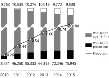 Fig. 3. Annual number of patients diagnosed as precocious puberty compared with population
